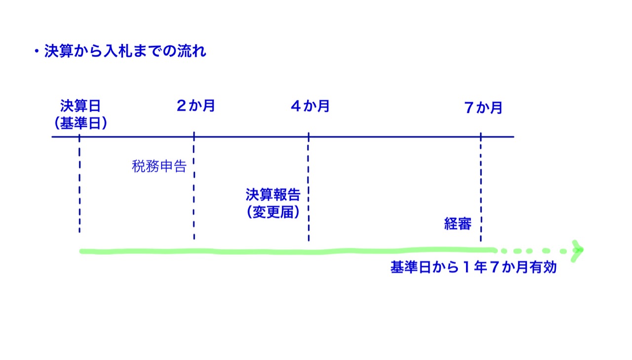 公共工事の入札と経営事項審査 経審の注意点